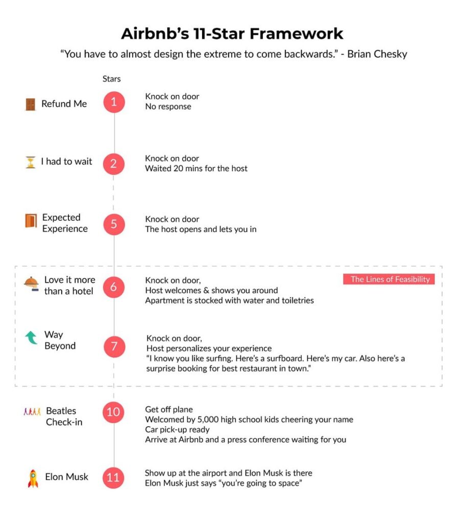 Airbnb's massive success The Eleven-Star Framework